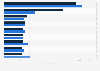Number of commercial clinical trial starts in top countries in 2023 vs. 2018