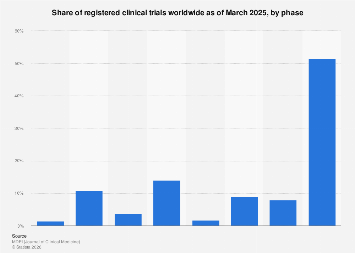 Share of global clinical trials by phase 2025| Statista