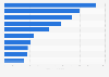 Esports World Cup average viewership 2025, by game
