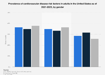 U.S. prevalence of CVD risk factors 2021-2023, by gender| Statista