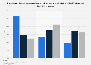 U.S. prevalence of CVD risk factors 2021-2023, by age| Statista