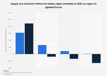 Lithium-ion battery supply vs demand by region 2030| Statista