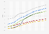 Penetration rate of eSports in selected Brazil from 2017 to 2029