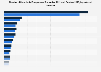 Europe: fintech growth by country 2025| Statista