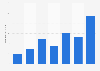 Number of DDoS attack reports South Korea H1 2022-H1 2025