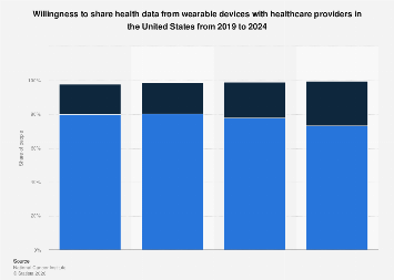 Willingness to share wearable health data U.S. 2024| Statista