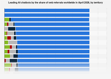 Top AI chatbots by referral share by region 2026| Statista