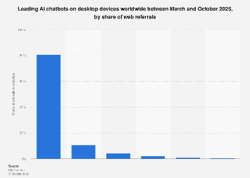 Top desktop AI chatbots by referral share 2025| Statista