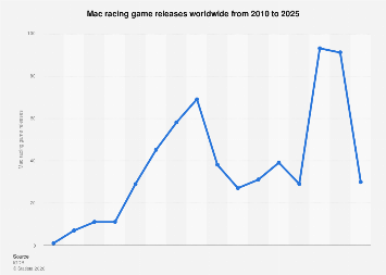 Mac racing game releases worldwide| Statista