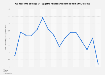 Ios Old Rts iOS real-time strategy (RTS) game releases worldwide| Statista