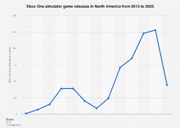Xbox One simulator game releases North America| Statista