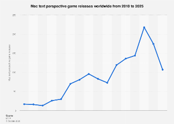 Mac text perspective game releases worldwide| Statista