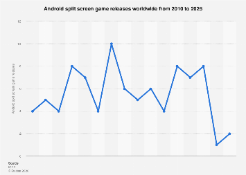 Android split screen game releases worldwide| Statista