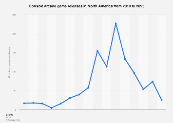 Console arcade game releases North America| Statista