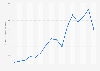 PC games developed with GameMaker worldwide 2010-2025