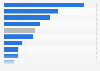 AI referral traffic share in the U.S. 2025, by industry