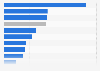 Google AI Overview results' visibility in the U.S. 2025, by industry