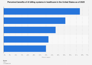 Perceived benefits of AI billing in U.S. healthcare 2025| Statista