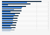 Share of migrants among the population in Europe by country 2010-2024