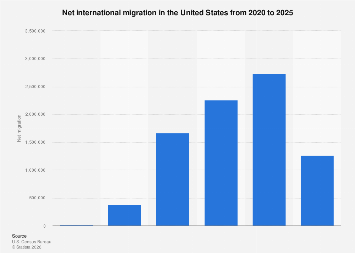 Net international migration in the U.S. 2025| Statista
