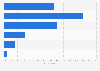 AI chatbot use for deal-searching during the Black Friday to Cyber Monday period in the UK in 2025, by age group