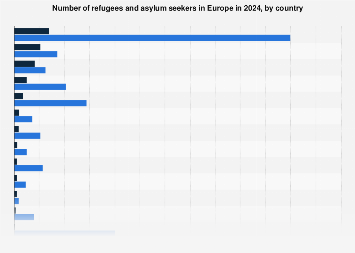 Refugees and asylum seekers in Europe by country 2024| Statista