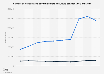 Number of refugees and asylum seekers in Europe 2015-2024| Statista