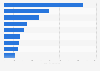 Average Christmas expenses in the United States in 2025, by category (in U.S. dollars)