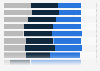 Audience distribution of the leading social media services UK 2025, by age group
