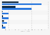 Healthcare AI spending in the United States 2024-2025, by category