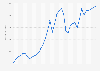 Gross Domestic Product (GDP) of Russia, at current prices between 1992 and 2023, with forecasts up to 2028 (in billions of U.S. dollars)