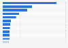 Ranking of the most influential Instagram tourism and travel accounts worldwide in 2023, by number of followers (in millions)