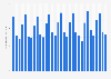 Number of overnight stays in hotels in France between the third quarter of 2014 and the first quarter of 2024 (in millions of overnight stays)
