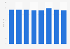 Corruption Perception Index in Russia from 2015 to 2022