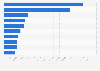 Ranking of the most used accommodation booking sites in France in 2023, by number of clients