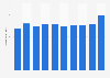 Total contribution amount of the travel and tourism sector to France's Gross Domestic Product (GDP) between 2010 and 2028 (in billions of euros)
