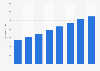 E-commerce revenue in Ireland from 2015 to 2022 (in millions of U.S. dollars)