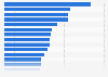 Ranking of European countries with the highest average internet connection speed in 2022 (in Mbits/s)