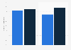 Percentage of sixth-grade students who feel they have succeeded in French and mathematics assessments by gender in France in September 2021