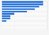 Number of submarines in the military by country in Europe 2025