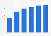 Coverage rate of ski areas with artificial snow in France between 2010 and 2024