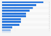Among the following professions, or groups of professions, which would you most like to do later?