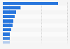 Cumulative amount of loans granted by China to Africa from 2000 to 2020, by country (in billions of U.S. dollars)