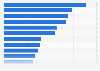 Average retail price of cocaine, by country or territory in 2020 (in U.S. dollars per gram)