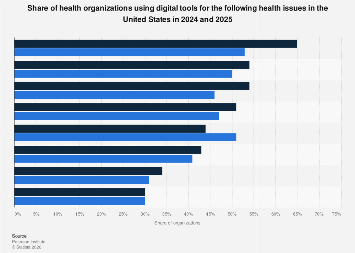 Digital health offerings in the U.S. by clinical priority| Statista