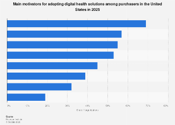 Digital health adoption reasons in the U.S. 2025| Statista