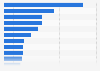 Number of French tourist arrivals in hotels in France in 2023, by region (in thousands)