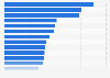 Value of National Basketball Association (NBA) franchises in 2022, by franchise (in millions of U.S. dollars)