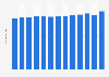 Average price of a movie ticket in France from 2009 to 2021 (in euros)
