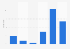 How often do you consume music content by downloading it via a peer-to-peer or torrent network on your computer?*